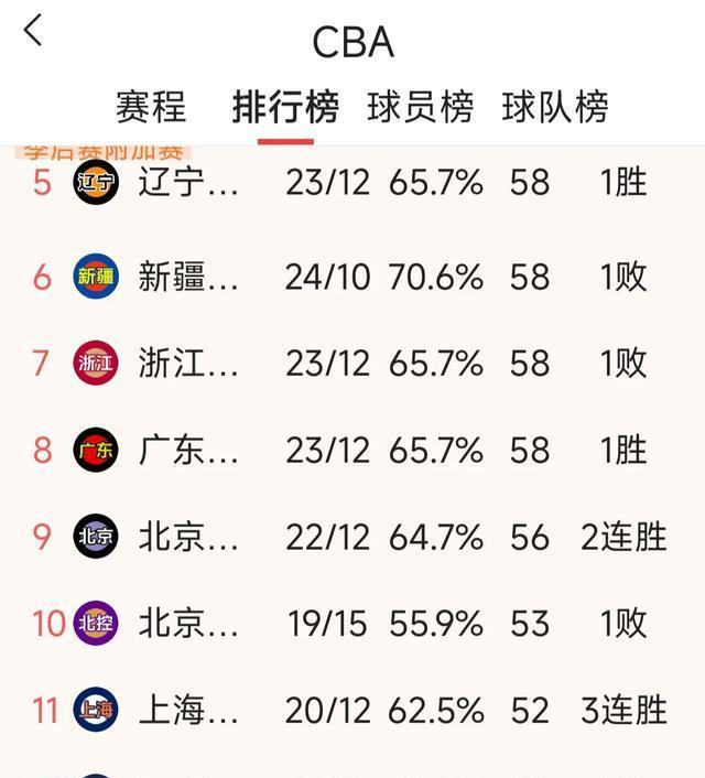 关于山东鲁能队大胜辽宁队，升至积分榜首位的信息