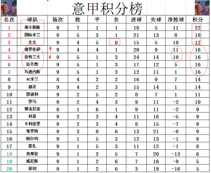 球队表现出色，继续领跑意甲积分榜