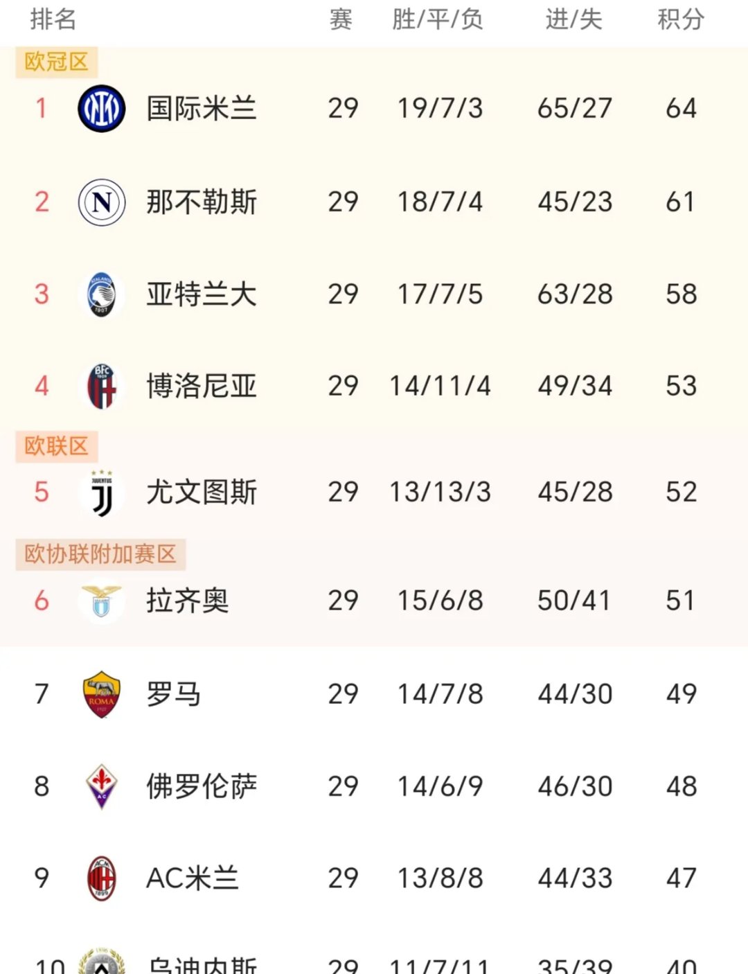 球队表现出色，继续领跑意甲积分榜